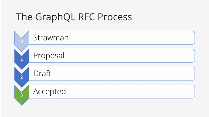 The GraphQL RFC process