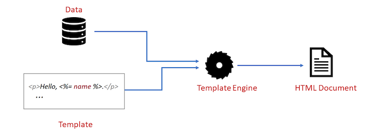 Visual representation how template engines work