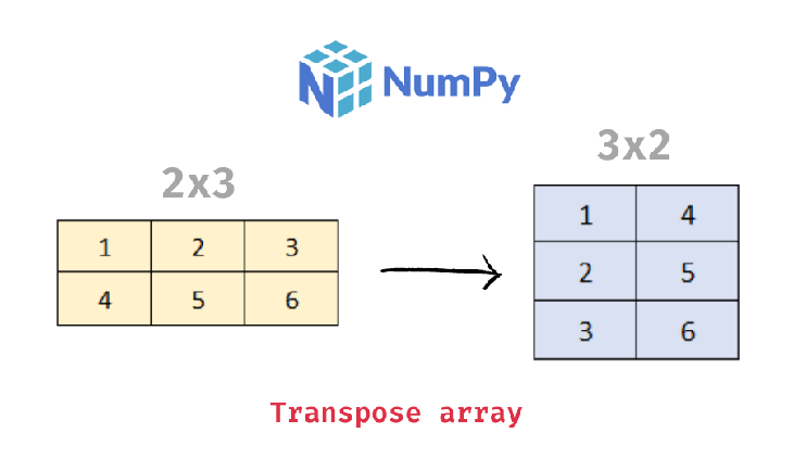 Diagram demonstrating how to transpose an array