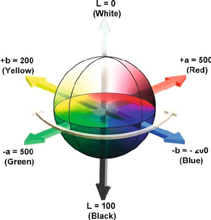 Lab Color Space Diagram Showing The Axis That Control Color Manipulation Within A Sphere
