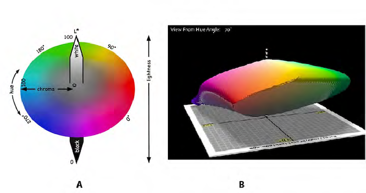 LCH Diagram Showing 3D Example Of How Colors Are Picked Through A Wheel And Axis