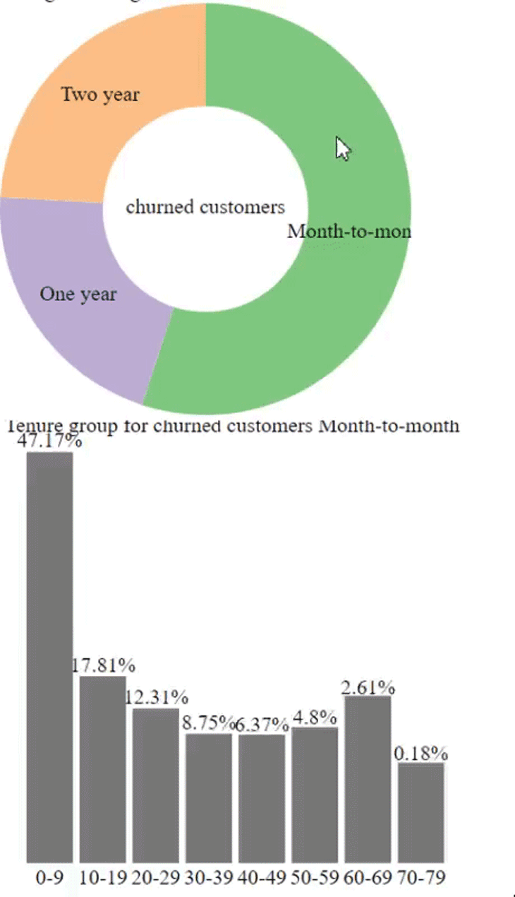 Our bar and pie charts, but interactive. The bar chart responds to clicks made on the pie chart