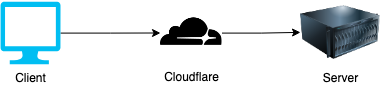 Client, Cloudflare, Server