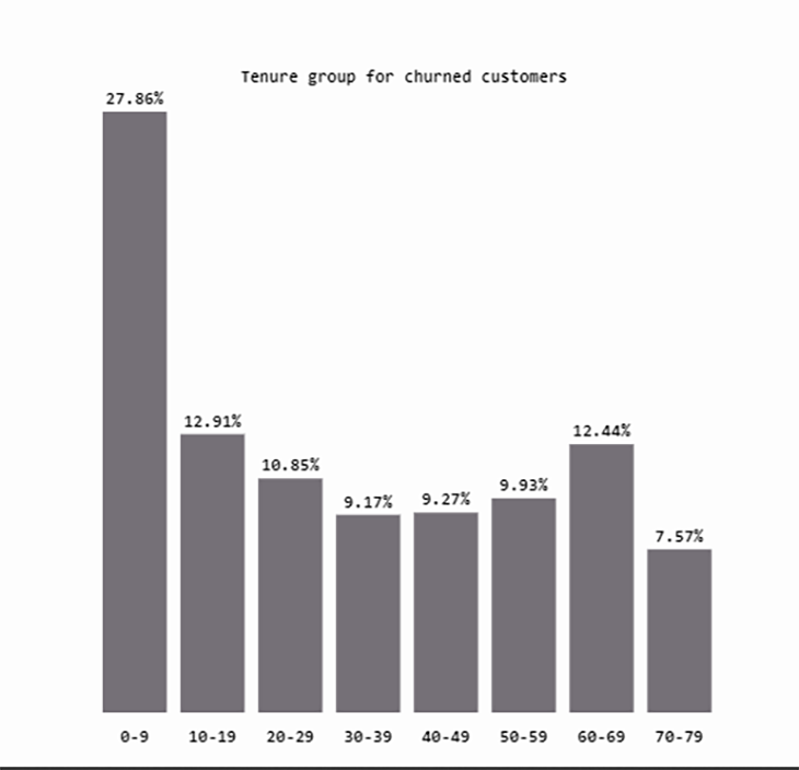 Customer churn bar chart