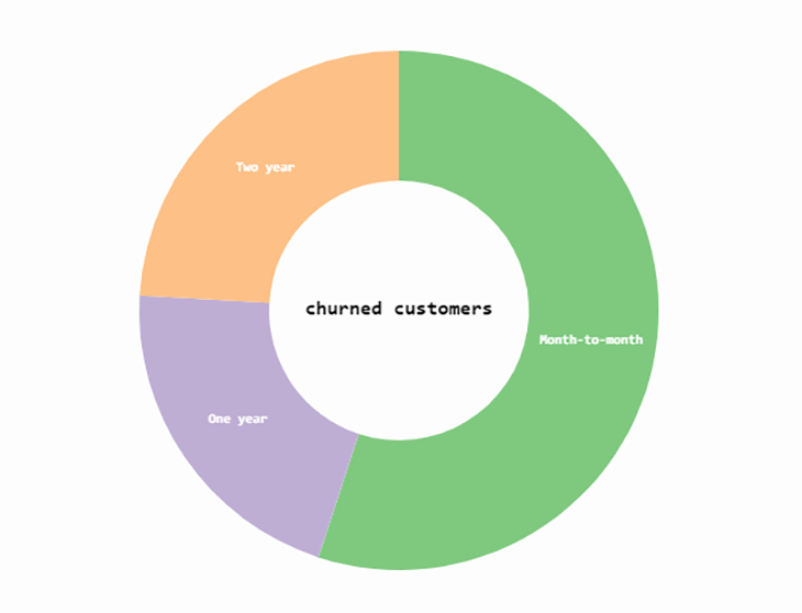 The customer churn pie chart we'll build
