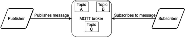 The MQTT pub/sub architecture model