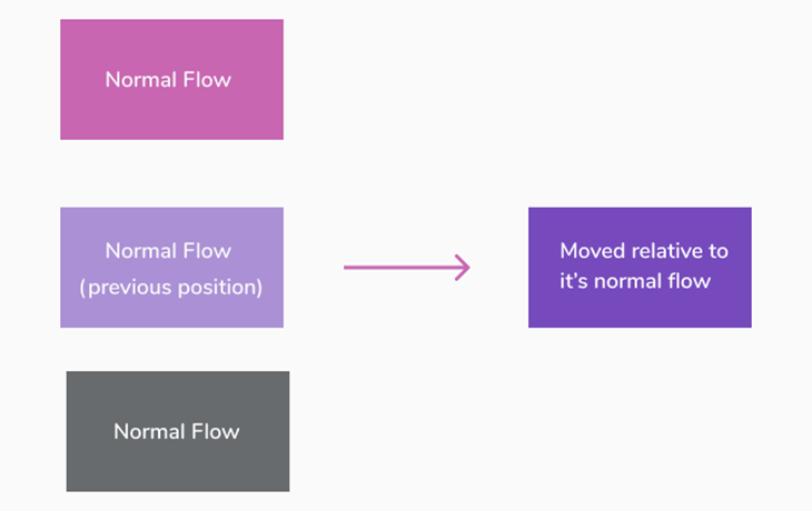 Setting a relative position in the flow