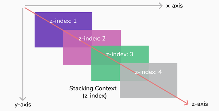 The stacking context works along the z-index
