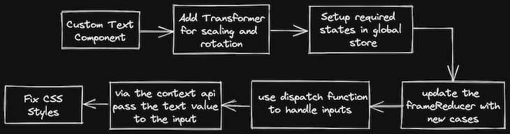 Text Component Download Methodology