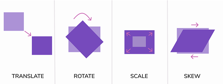 Diagram visually explaining the effects of the translate, rotate, scale, and skew effects