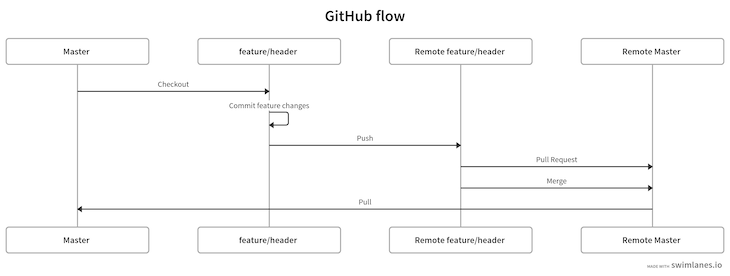 Final Github Flow Workflow