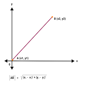 Basic line graph with a line from point A to B