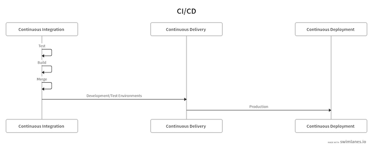 CICD Process Flow Diagram