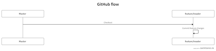 Commit Changes GitHub Flow