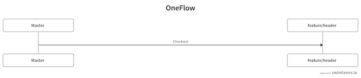 Feature Branch Oneflow