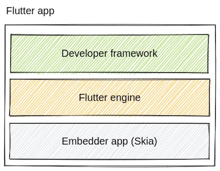 Three Main Layers Of Flutter App