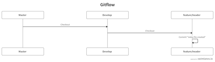 Gitflow Header Branch