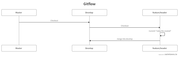 Gitflow Implement Changes File