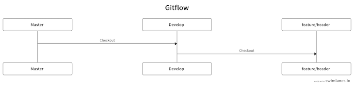 Gitflow Master Develop Branch