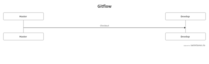 Gitflow Strategy Diagram