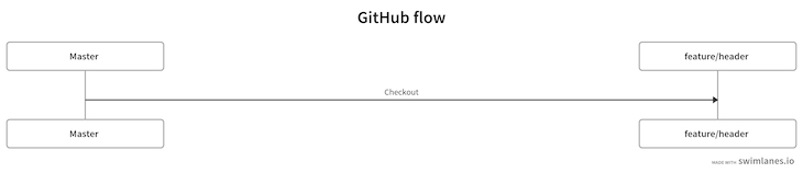 GitHub Flow Create Feature Master Branch