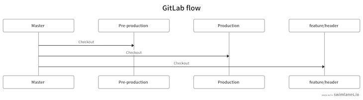 Gitlab Flow Preproduction Post Production Branch