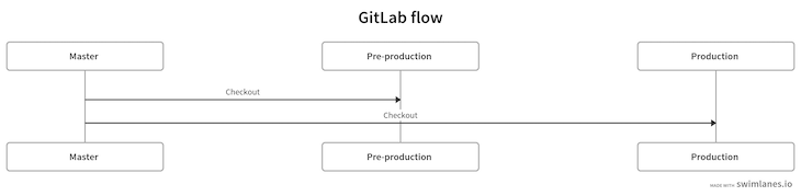 Gitlab Flow Workflow