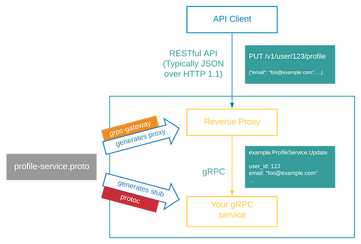 gRPC-Gateway flowchart diagram