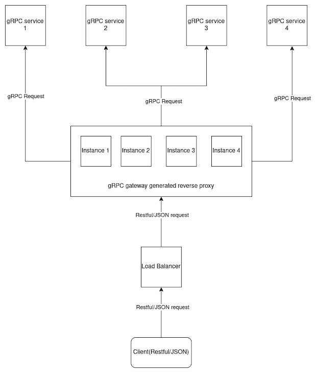 gRPC-Gateway and service requests flowchart diagram