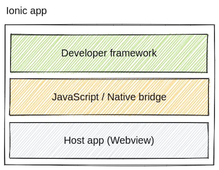 Three Main Layers of Ionic App