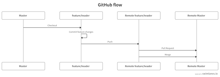 Merge Pull Request Github Flow