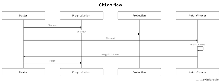 Merge Request Master Gitlab Flow
