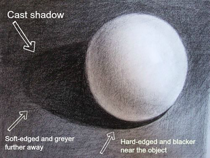 Diagram demonstrating how to observe shadows in the real world