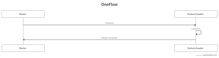 Oneflow Merge Feature Master