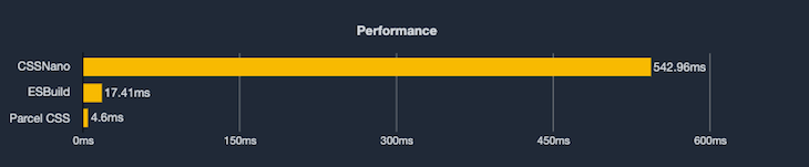 Parcel CSS Minification Performance