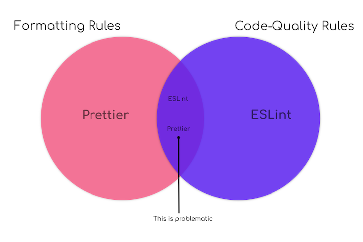 Prettier's Formatting Rules And ESLint's Code-Quality Rules Overlap On Linting Rules Venn Diagram