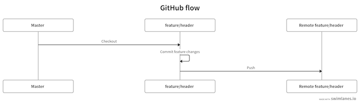 Push Changes Feature Branch Github Flow