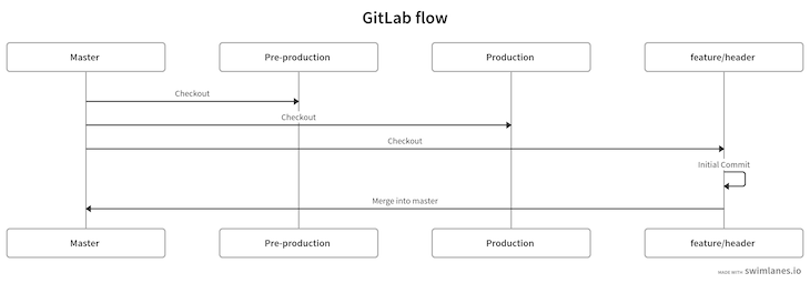 Push Changes Feature Branch Gitlab Flow