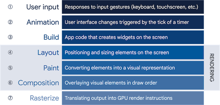 A complete guide to Flutter architecture - LogRocket Blog