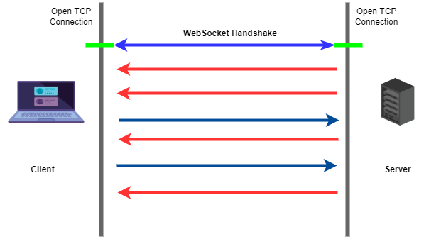 Depiction of websocket handshake