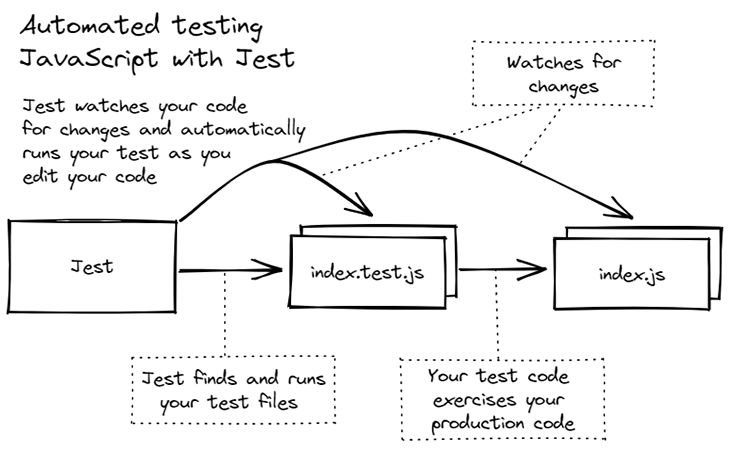 Figure 5: Automated testing in JavaScript with Jest