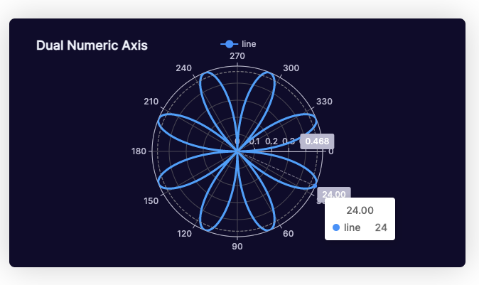 Dual Numeric Axis