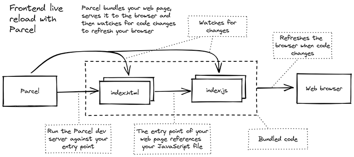 A complete guide to full-stack live reload - LogRocket Blog