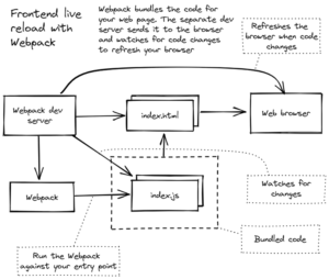 A complete guide to full-stack live reload - LogRocket Blog