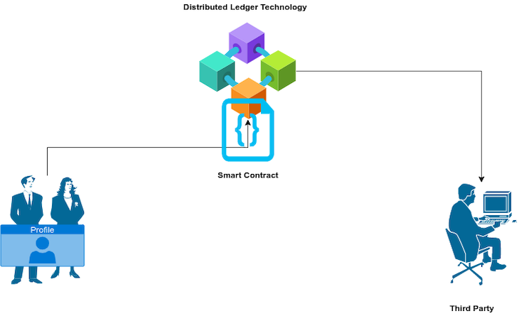 Identity Management In Blockchain