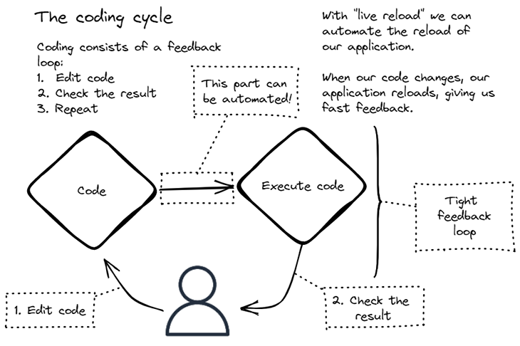 Figure 1: Where live reload lives in the coding cycle