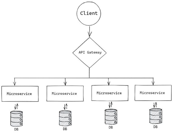 Microservice Architecture Wireframe