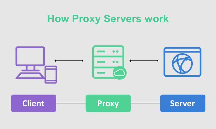 Diagram of a proxy server