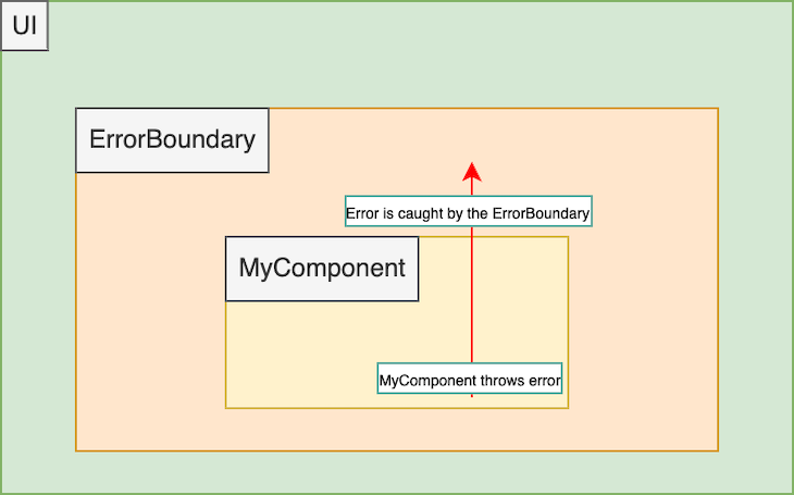 Example of Error Boundaries in React