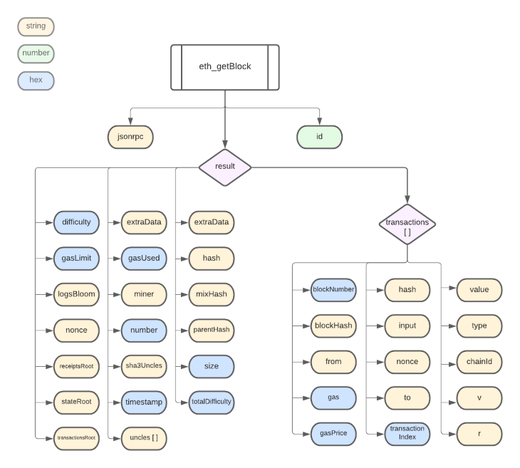 ethereum json rpc examples